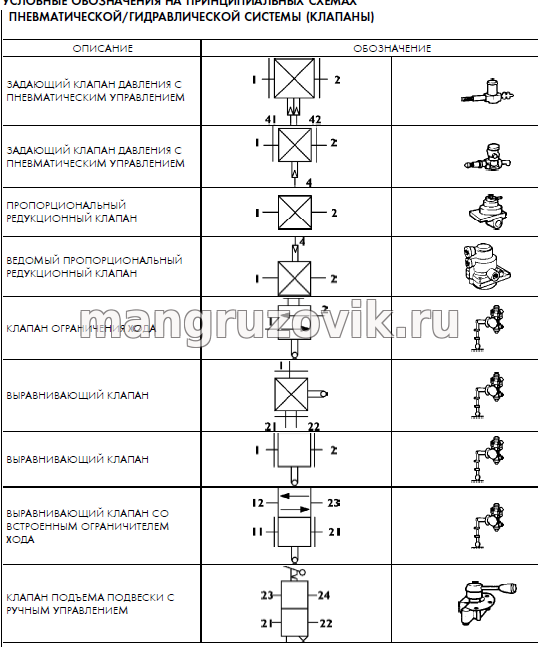 УСЛОВНЫЕ ОБОЗНАЧЕНИЯ НА ПРИНЦИПИАЛЬНЫХ СХЕМАХ ПНЕВМАТИЧЕСКОЙ/ГИДРАВЛИЧЕСКОЙ СИСТЕМЫ