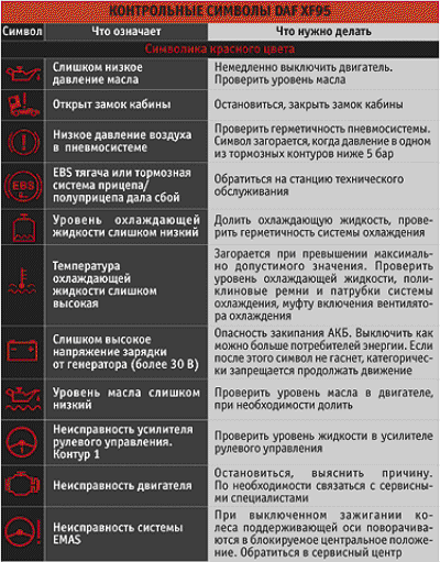 Обозначение контрольных. Контрольные лампы приборной панели DAF 95xf 380. Расшифровки ошибок DAF xf95. Расшифровка ошибок DAF 105. DAF xf95 обозначения ошибок.